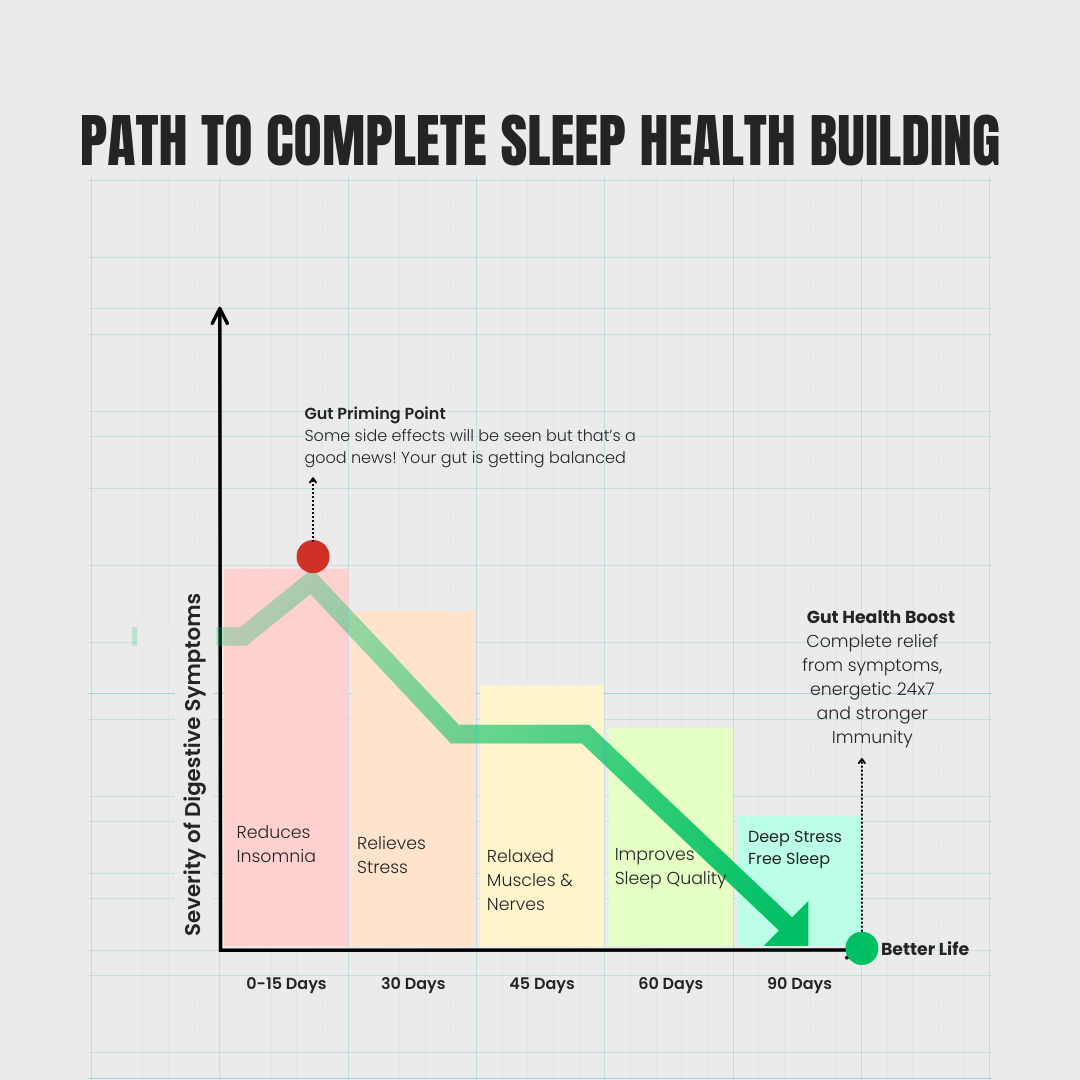 Sleep Gummies | Best Melatonin & Ashwagandha Gummies for Deep Sleep in 30 Minutes