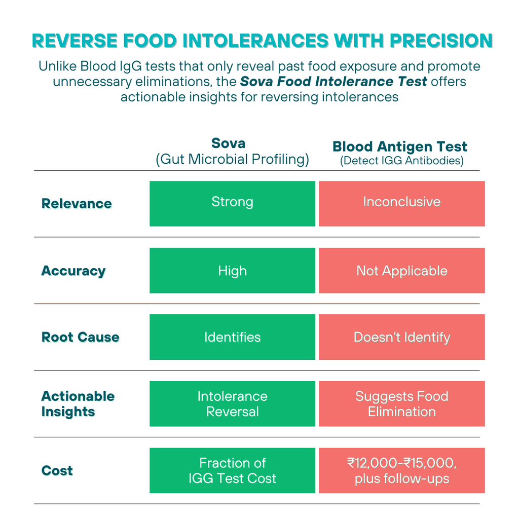 Comprehensive Food Intolerance Test | Discover Whats Good to Eat & What to Avoid