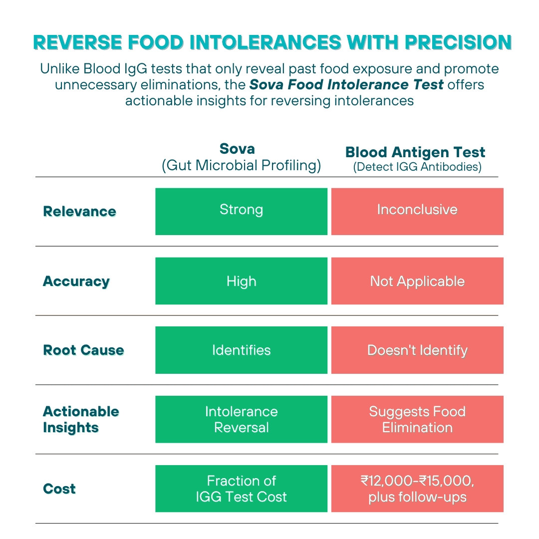 Comprehensive Food Intolerance Test | Discover Whats Good to Eat & What to Avoid