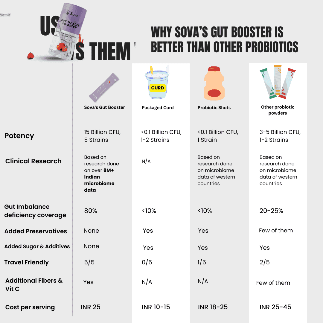 Gut Health Booster With Best Probiotics supplement