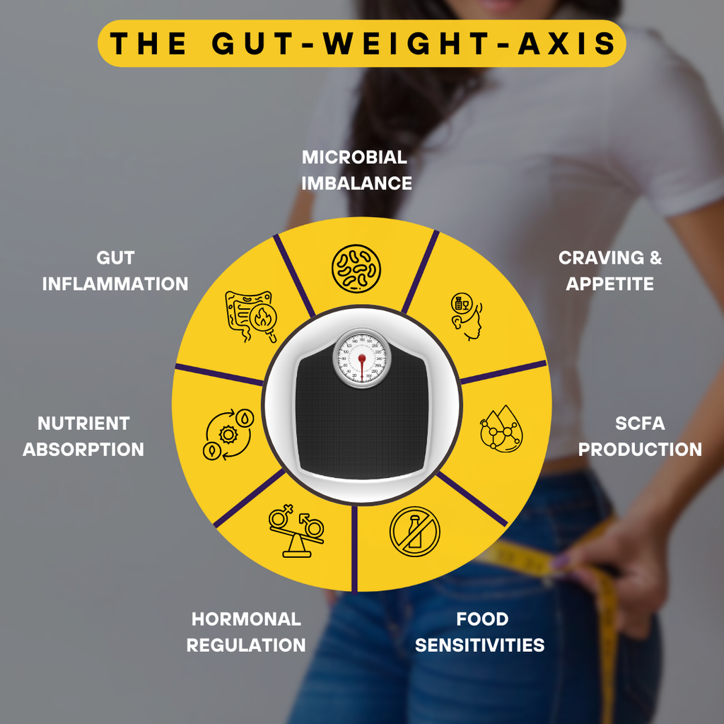 Gut Metabolism Test for Weight Management